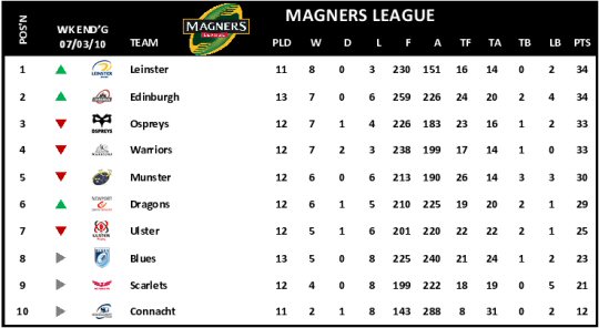 Magners League Week 13